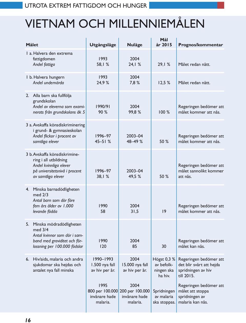 04 Andel fattiga 58,1 % 24,1 % 29,1 % Målet redan nått. 1 b. Halvera hungern 1993 2004 Andel undernärda 24,9 % 7,8 % 12,5 % Målet redan nått. 2. Alla barn ska fullfölja grundskolan Andel av eleverna som exami- 1990/91 2004 Regeringen bedömer att nerats från grundskolans åk 5 90 % 99,8 % 100 % målet kommer att nås.