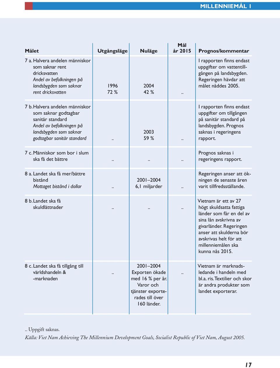 Andel av befolkningen på Regeringen hävdar att landsbygden som saknar 1996 2004 målet nåddes 2005. rent dricksvatten 72 % 42 %.. 7 b.