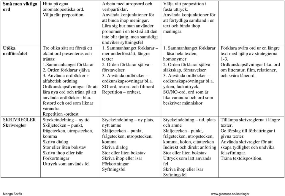 varandra Repetition -ordtest Styckeindelning ny tid Skiljetecken punkt, frågetecken, utropstecken, komma Skriva dialog Stor eller liten bokstav Skriva ihop eller isär Förkortningar Uttryck som