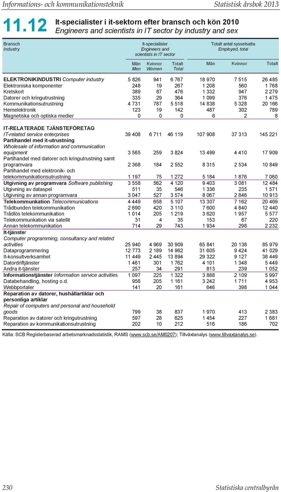 Kvinnor Women Totalt Total Totalt antal sysselsatta Employed, total Män Kvinnor Totalt ELEKTRONIKINDUSTRI Computer industry 5 826 941 6 767 18 970 7 515 26 485 Elektroniska komponenter 248 19 267 1