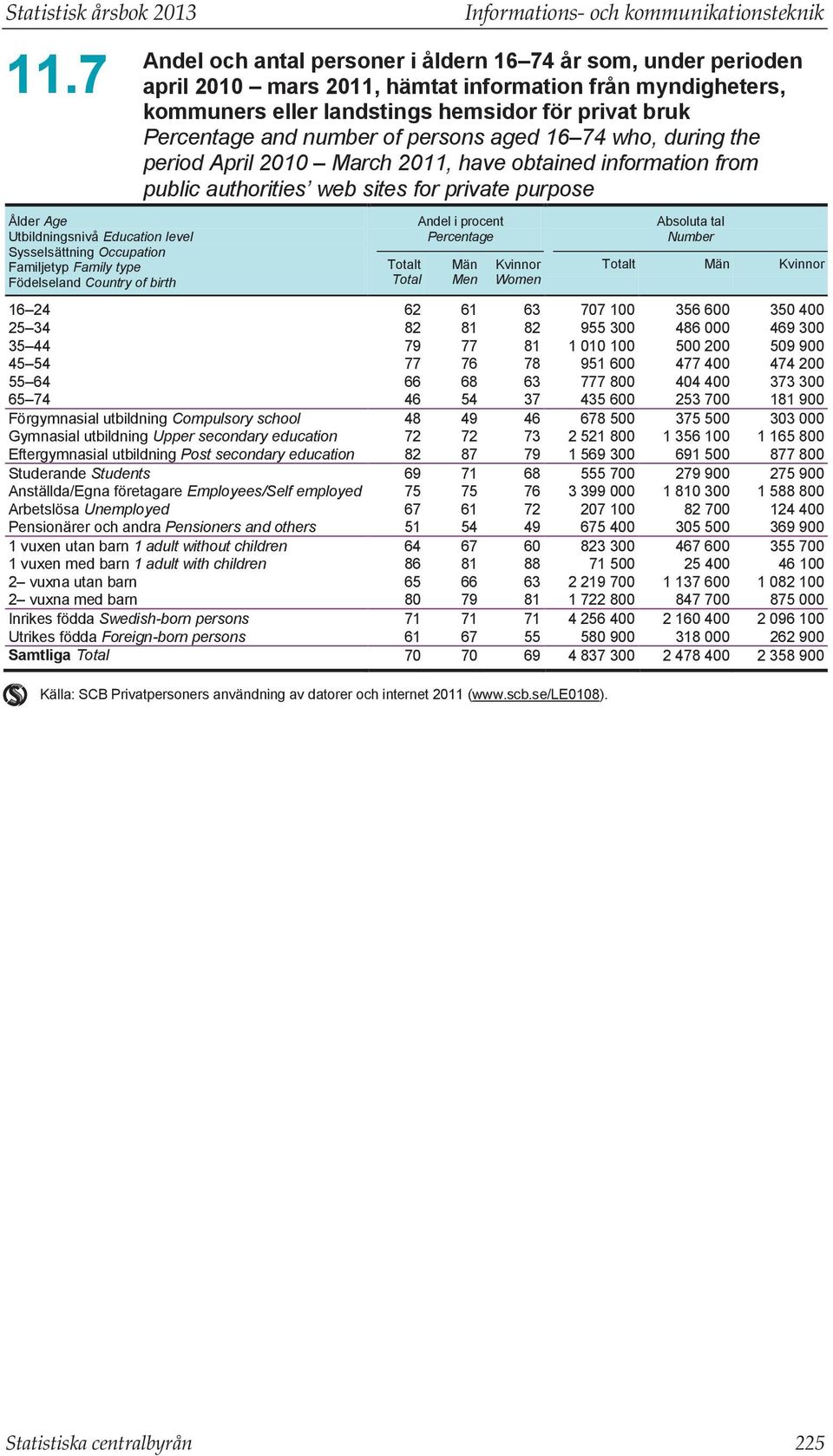 74 år som, under perioden april 2010 mars 2011, hämtat information från myndigheters, kommuners eller landstings hemsidor för privat bruk Percentage and number of persons aged 16 74 who, during the