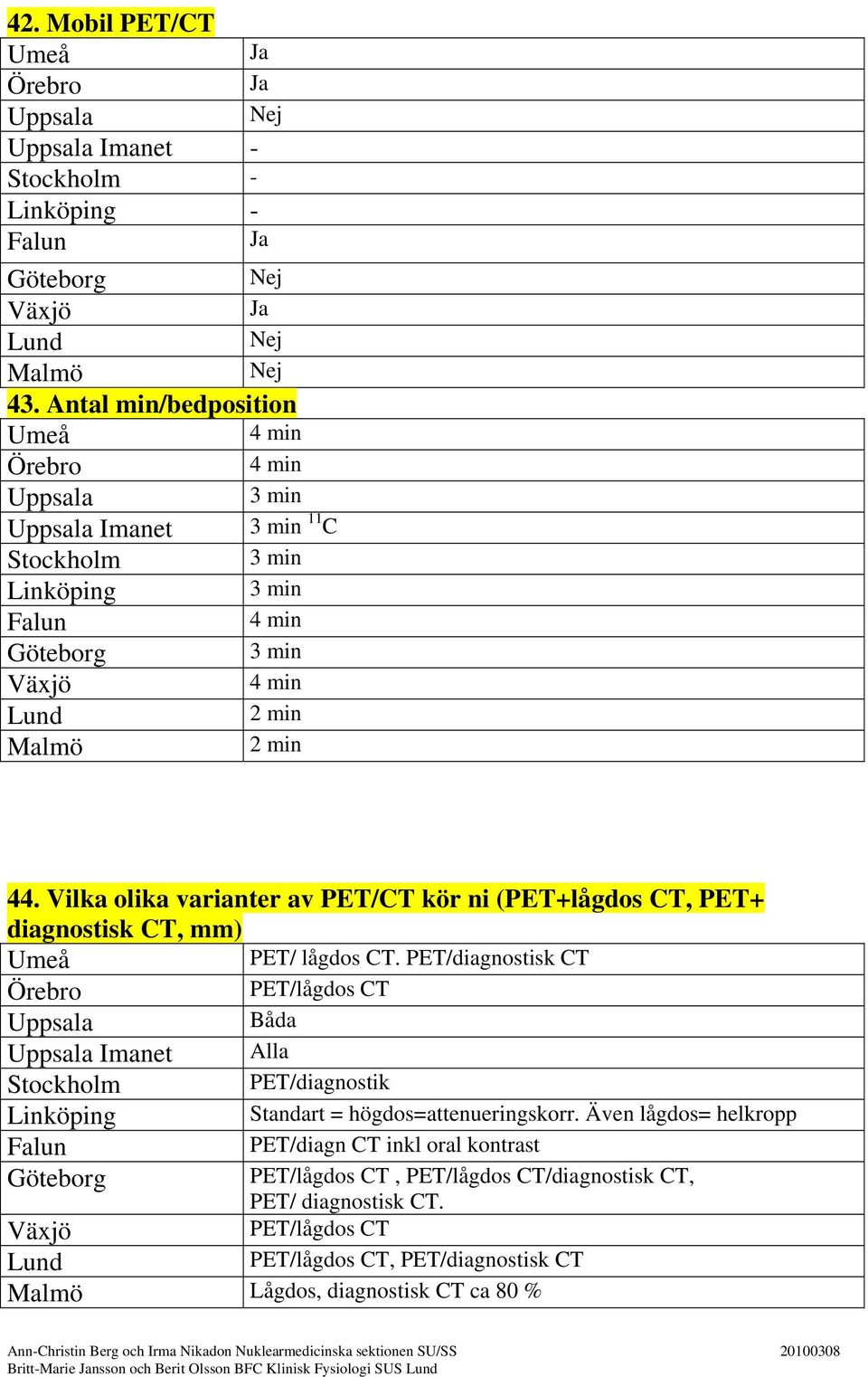 PET/diagnostisk CT PET/lågdos CT Båda Imanet Alla PET/diagnostik Standart = högdos=attenueringskorr.