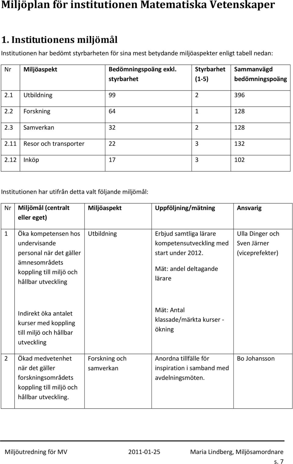 styrbarhet Styrbarhet (1-5) Sammanvägd bedömningspoäng 2.1 Utbildning 99 2 396 2.2 Forskning 64 1 128 2.3 Samverkan 32 2 128 2.11 Resor och transporter 22 3 132 2.