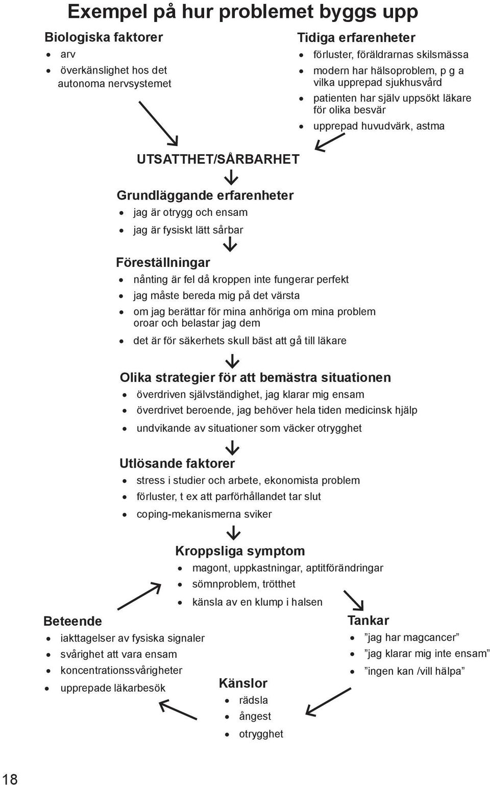 sårbar Föreställningar nånting är fel då kroppen inte fungerar perfekt jag måste bereda mig på det värsta om jag berättar för mina anhöriga om mina problem oroar och belastar jag dem det är för