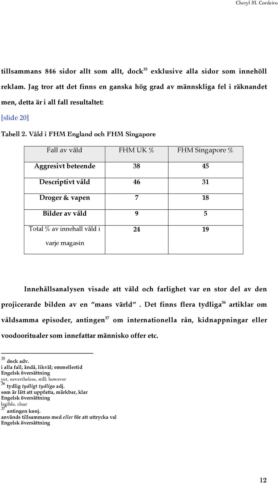 Våld i FHM England och FHM Singapore Fall av våld FHM UK % FHM Singapore % Aggresivt beteende 38 45 Descriptivt våld 46 31 Droger & vapen 7 18 Bilder av våld 9 5 Total % av innehall våld i 24 19