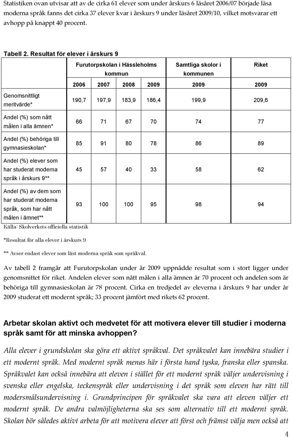 Resultat för elever i årskurs 9 Furutorpskolan i Hässleholms kommun Samtliga skolor i kommunen Riket 2006 2007 2008 2009 2009 2009 Genomsnittligt meritvärde* Andel (%) som nått målen i alla ämnen*