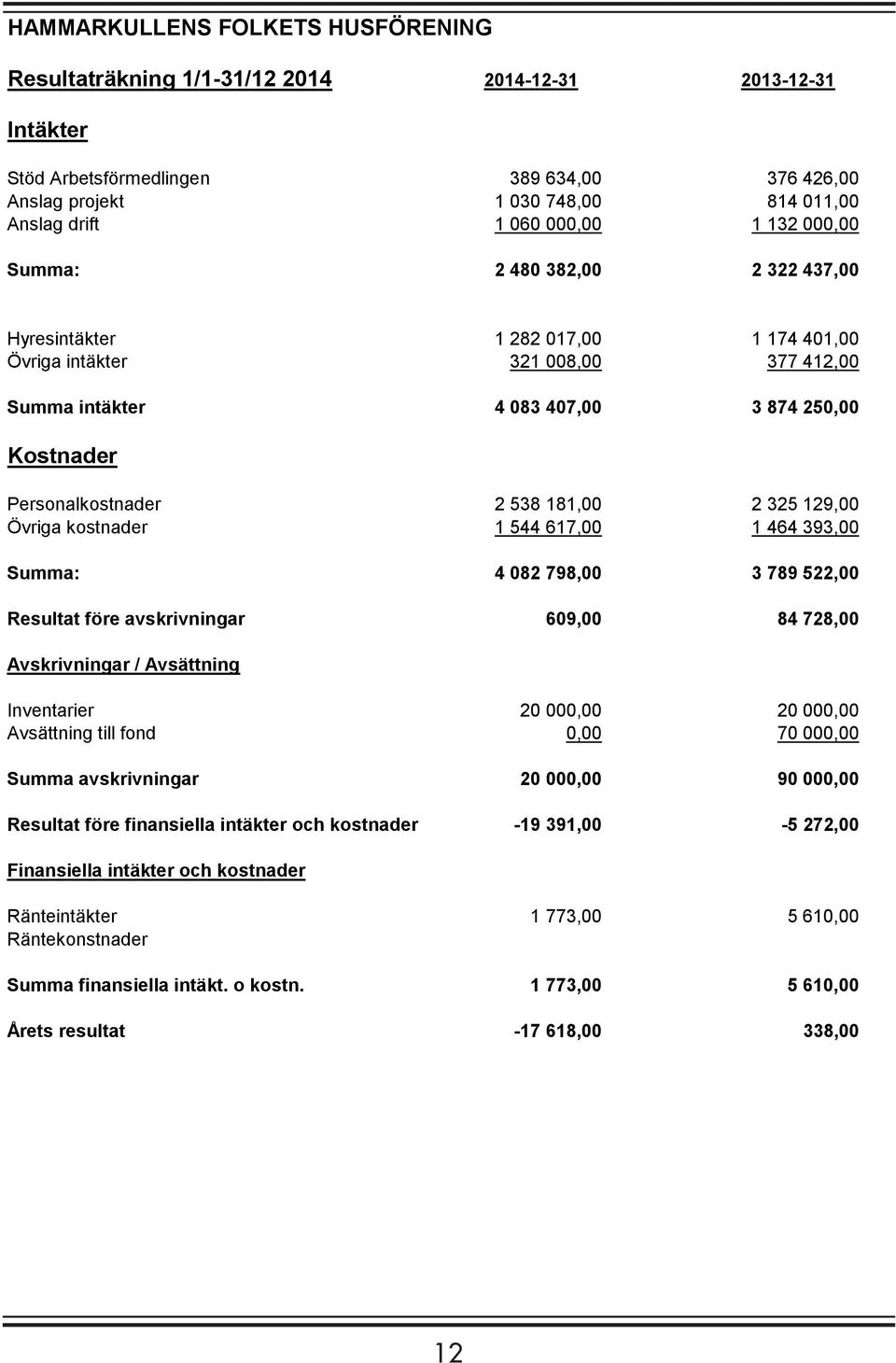 2 538 181,00 2 325 129,00 Övriga kostnader 1 544 617,00 1 464 393,00 Summa: 4 082 798,00 3 789 522,00 Resultat före avskrivningar 609,00 84 728,00 Avskrivningar / Avsättning Inventarier 20 000,00 20