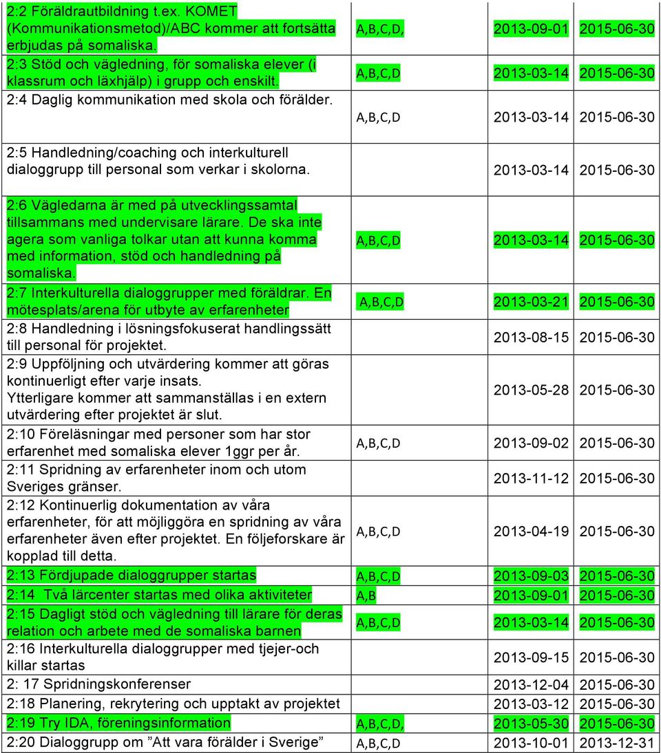 A,B,C,D, 2013-09-01 2015-06-30 A,B,C,D 2013-03-14 2015-06-30 A,B,C,D 2013-03-14 2015-06-30 2:5 Handledning/coaching och interkulturell dialoggrupp till personal som verkar i skolorna.