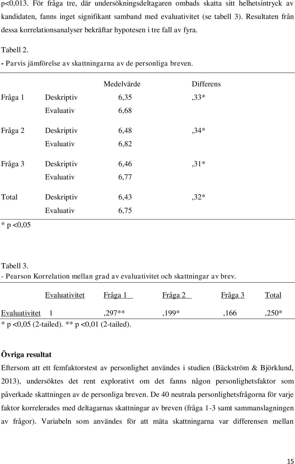 Medelvärde Differens Fråga 1 Deskriptiv 6,35,33* Evaluativ 6,68 Fråga 2 Deskriptiv 6,48,34* Evaluativ 6,82 Fråga 3 Deskriptiv 6,46,31* Evaluativ 6,77 Total Deskriptiv 6,43,32* * p <0,05 Evaluativ