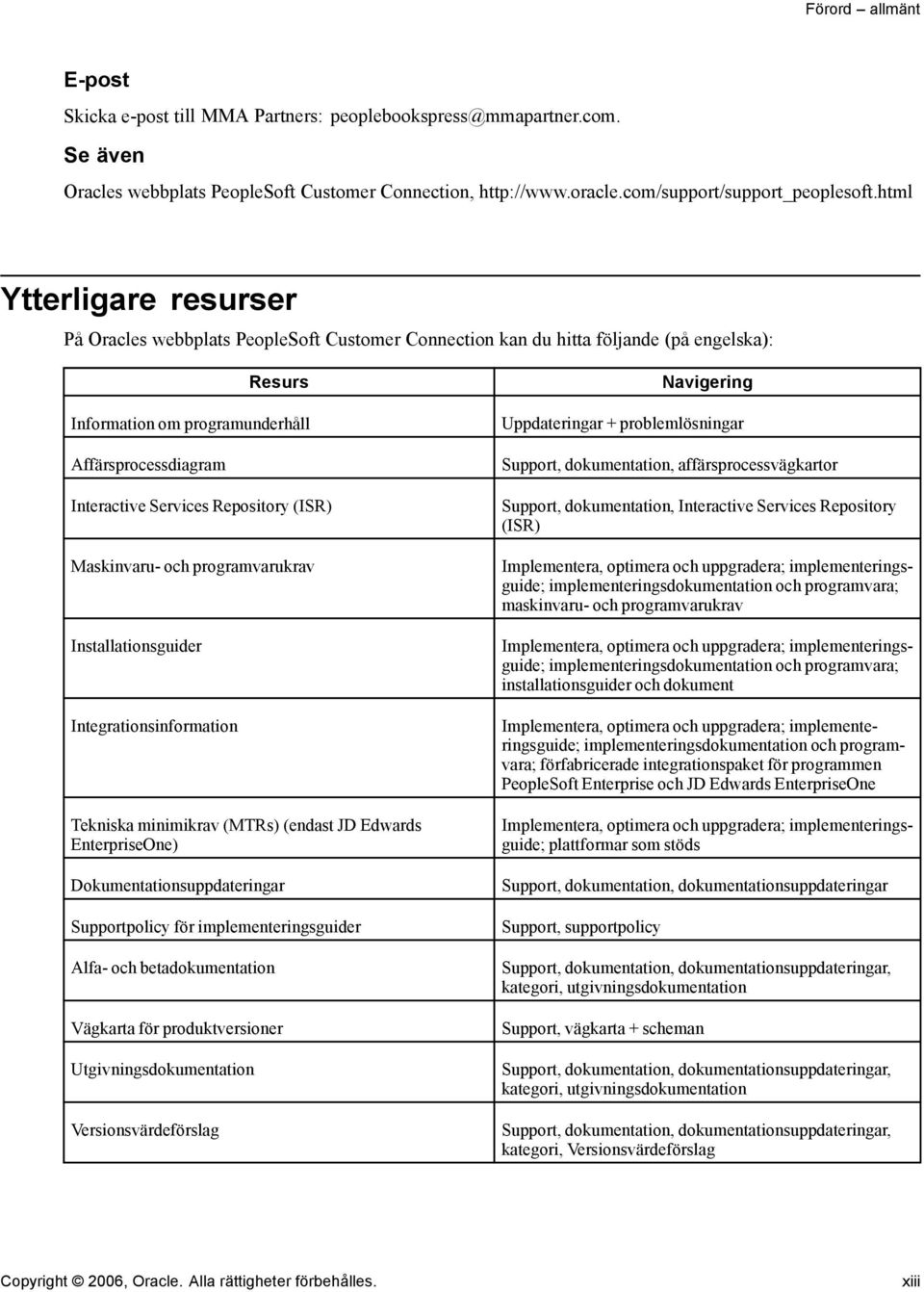 Repository (ISR) Maskinvaru- och programvarukrav Installationsguider Integrationsinformation Tekniska minimikrav (MTRs) (endast JD Edwards EnterpriseOne) Dokumentationsuppdateringar Supportpolicy för