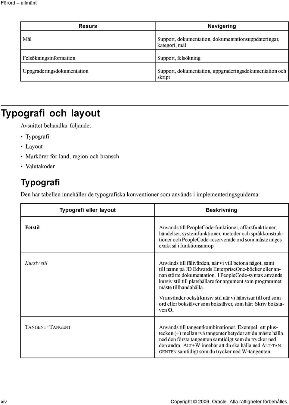 typografiska konventioner som används i implementeringsguiderna: Typografi eller layout Beskrivning Fetstil Används till PeopleCode-funktioner, affärsfunktioner, händelser, systemfunktioner, metoder