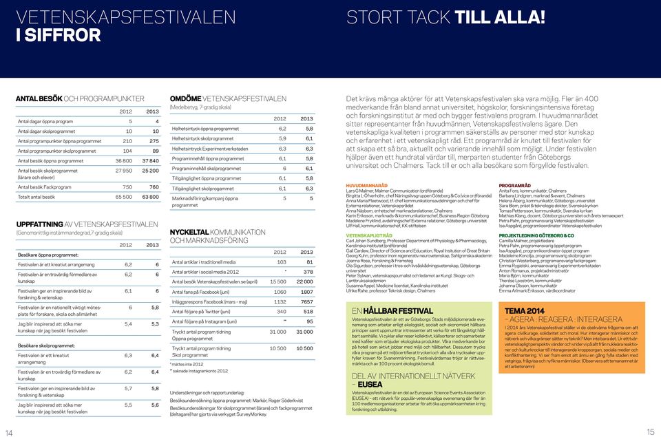 besök öppna programmet 36 800 37 840 Antal besök skolprogrammet 27 950 25 200 (lärare och elever) Antal besök Fackprogram 750 760 Totalt antal besök 65 500 63 800 Uppfattning av Vetenskapsfestivalen