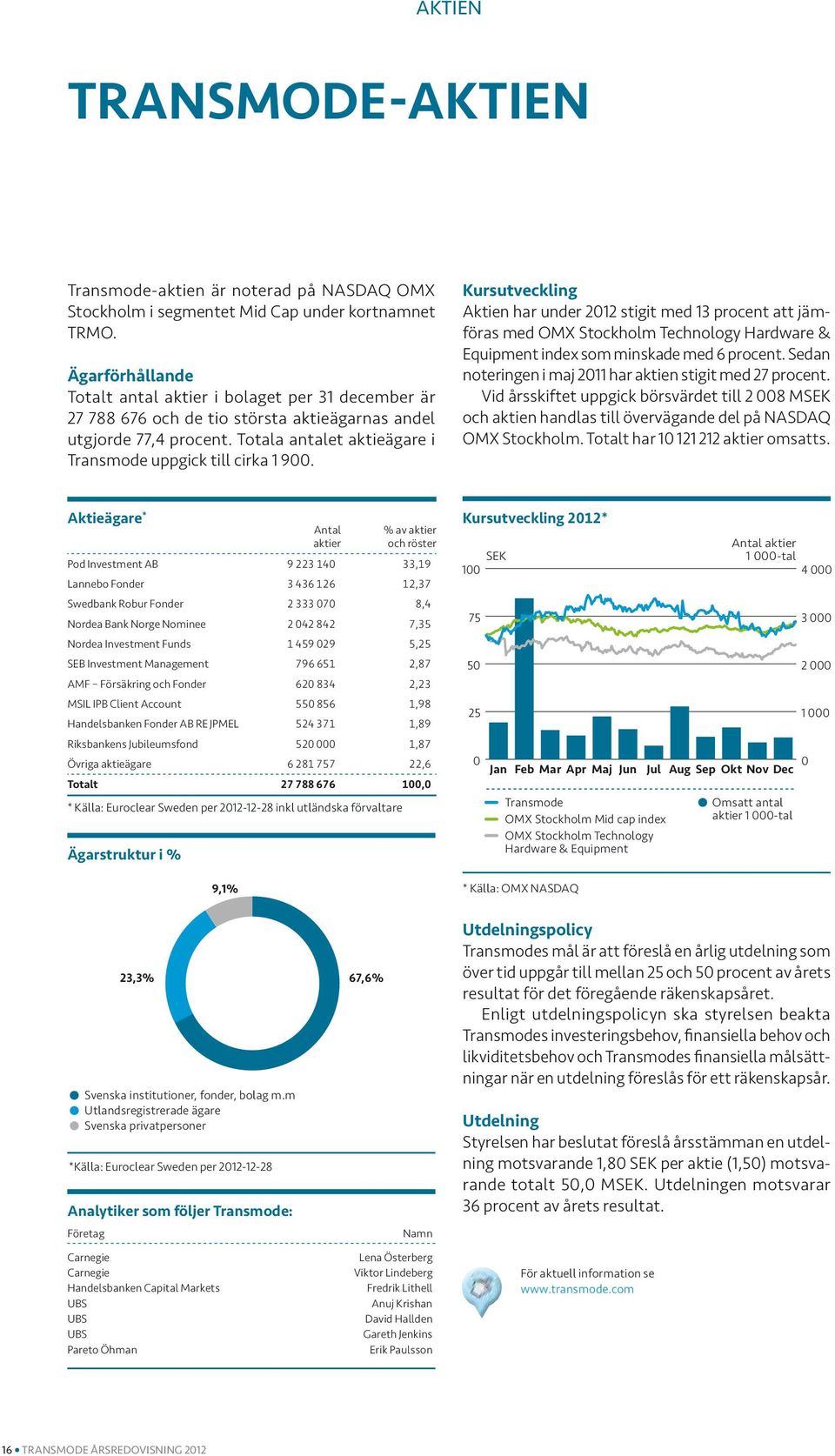 Kursutveckling Aktien har under 2012 stigit med 13 procent att jämföras med OMX Stockholm Technology Hardware & Equipment index som minskade med 6 procent.