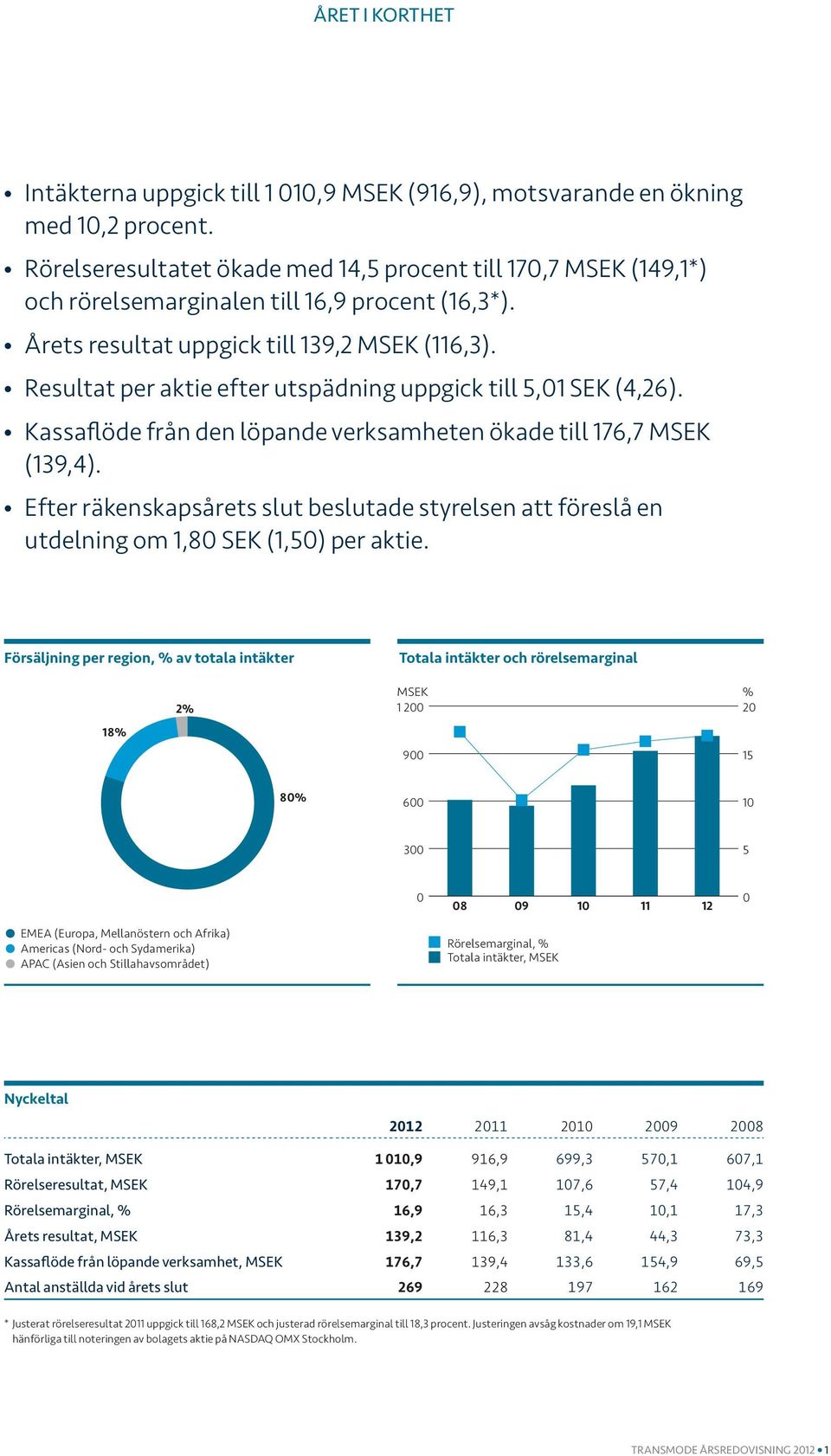 Resultat per aktie efter utspädning uppgick till 5,01 SEK (4,26). Kassaflöde från den löpande verksamheten ökade till 176,7 MSEK (139,4).