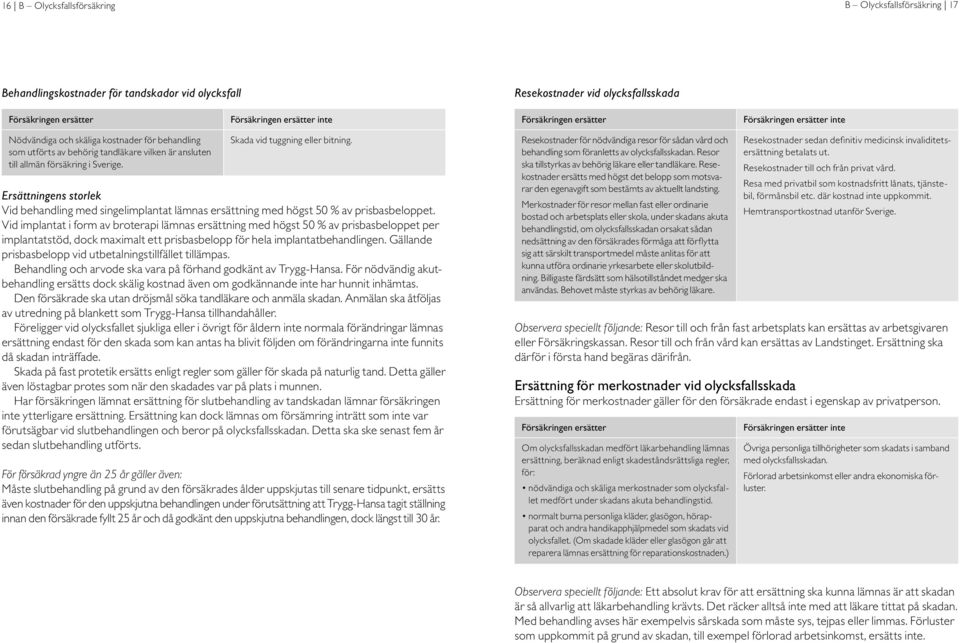 Vid behandling med singelimplantat lämnas ersättning med högst 50 % av prisbasbeloppet.