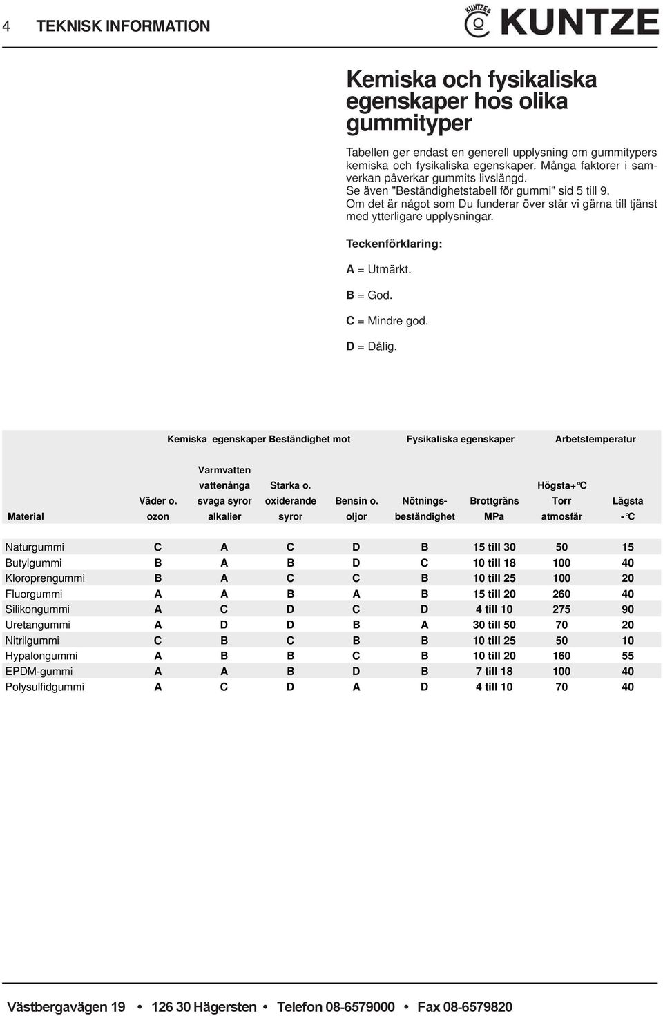 Teckenförklaring: A = Utmärkt. B = God. C = Mindre god. D = Dålig. Kemiska egenskaper Beständighet mot Fysikaliska egenskaper Arbetstemperatur Varmvatten vattenånga Starka o. Högsta+ C Väder o.