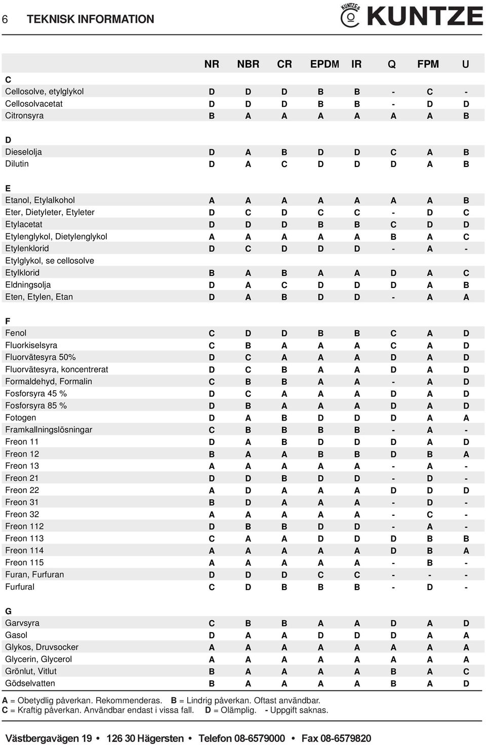 cellosolve Etylklorid B A B A A D A C Eldningsolja D A C D D D A B Eten, Etylen, Etan D A B D D - A A F Fenol C D D B B C A D Fluorkiselsyra C B A A A C A D Fluorvätesyra 50% D C A A A D A D