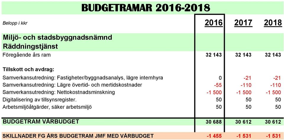 -110 Samverkansutredning: Nettokostnadsminskning -1 500-1 500-1 500 Digitalisering av tillsynsregister.