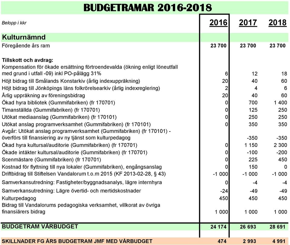 (Gummifabriken) (fr 170701) 0 700 1 400 Timanställda (Gummifabriken) (fr 170701) 0 125 250 Utökat mediaanslag (Gummifabriken) (fr 170101) 0 250 250 Utökat anslag programverksamhet (Gummifabriken) (fr