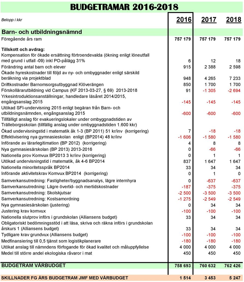 Klöverängen 850 1 700 1 700 Förskollärarutbildning vid Campus (KF 2013-03-27, 69) 2013-2018 91-1 305-2 694 Yrkesintroduktionsanställningar, handledare läsåret 2014/2015, engångsanslag 2015-145