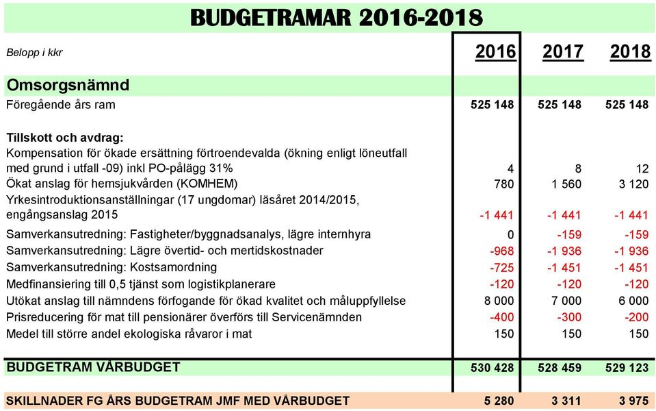 internhyra 0-159 -159 Samverkansutredning: Lägre övertid- och mertidskostnader -968-1 936-1 936 Samverkansutredning: Kostsamordning -725-1 451-1 451 Medfinansiering till 0,5 tjänst som