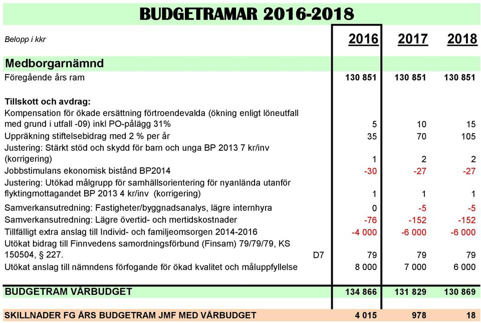 målgrupp för samhällsorientering för nyanlända utanför flyktingmottagandet BP 2013 4 kr/inv (korrigering) 1 1 1 Samverkansutredning: Fastigheter/byggnadsanalys, lägre internhyra 0-5 -5