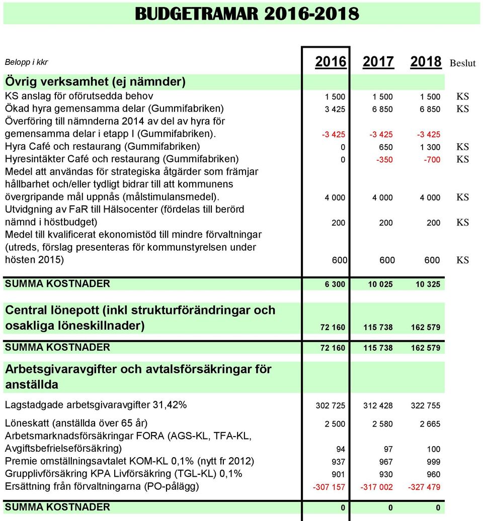 -3 425-3 425-3 425 Hyra Café och restaurang (Gummifabriken) 0 650 1 300 KS Hyresintäkter Café och restaurang (Gummifabriken) 0-350 -700 KS Medel att användas för strategiska åtgärder som främjar