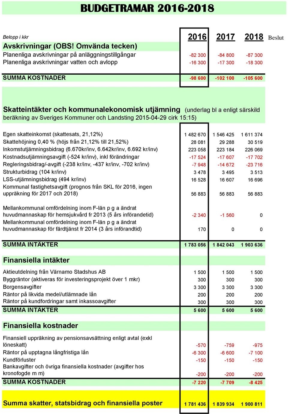 Skatteintäkter och kommunalekonomisk utjämning (underlag bl a enligt särskild beräkning av Sveriges Kommuner och Landsting 2015-04-29 cirk 15:15) Egen skatteinkomst (skattesats, 21,12%) 1 482 670 1