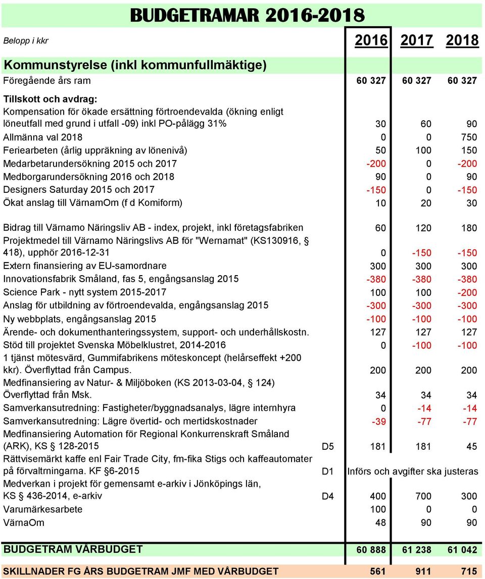 2015 och 2017-150 0-150 Ökat anslag till VärnamOm (f d Komiform) 10 20 30 Bidrag till Värnamo Näringsliv AB - index, projekt, inkl företagsfabriken 60 120 180 Projektmedel till Värnamo Näringslivs AB