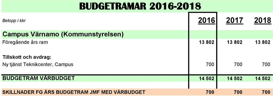 700 700 700 BUDGETRAM VÅRBUDGET 14 502 14 502 14 502