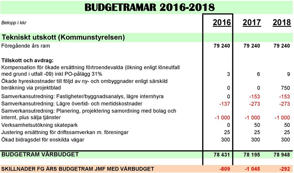 Samverkansutredning: Lägre övertid- och mertidskostnader -137-273 -273 Samverkansutredning: Planering, projektering samordning med bolag och internt, plus sälja tjänster -1 000-1 000-1 000