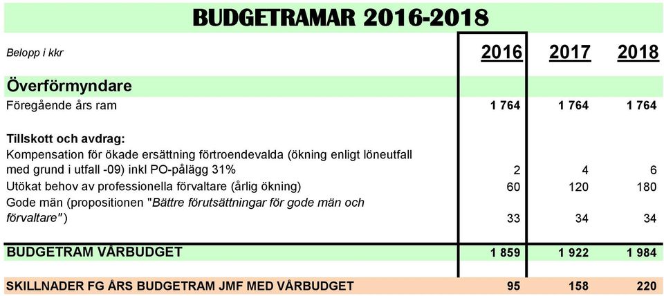 förvaltare (årlig ökning) 60 120 180 Gode män (propositionen "Bättre förutsättningar för gode män och