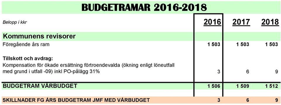 löneutfall med grund i utfall -09) inkl PO-pålägg 31% 3 6 9