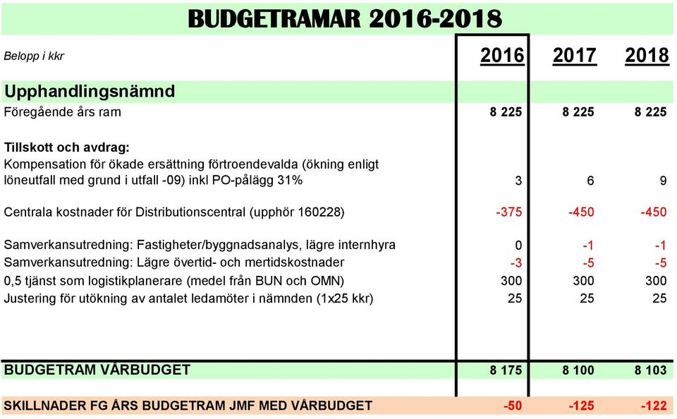 internhyra 0-1 -1 Samverkansutredning: Lägre övertid- och mertidskostnader -3-5 -5 0,5 tjänst som logistikplanerare (medel från BUN och OMN) 300 300 300