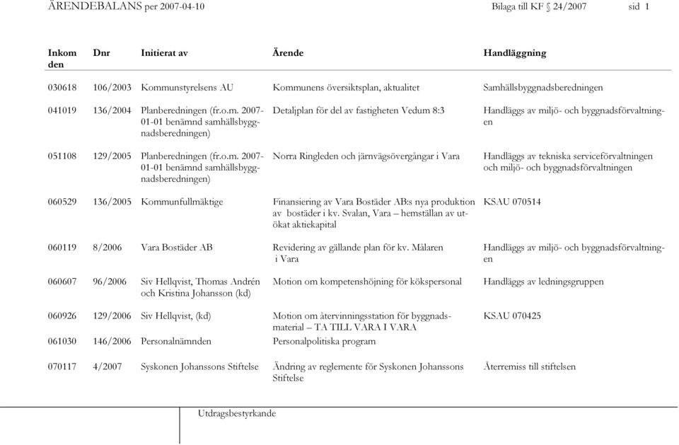 samhällsbyggnadsberedningen) Detaljplan för del av fastigheten Vedum 8:3 Norra Ringleden och järnvägsövergångar i Vara Handläggs av miljö- och byggnadsförvaltningen Handläggs av tekniska