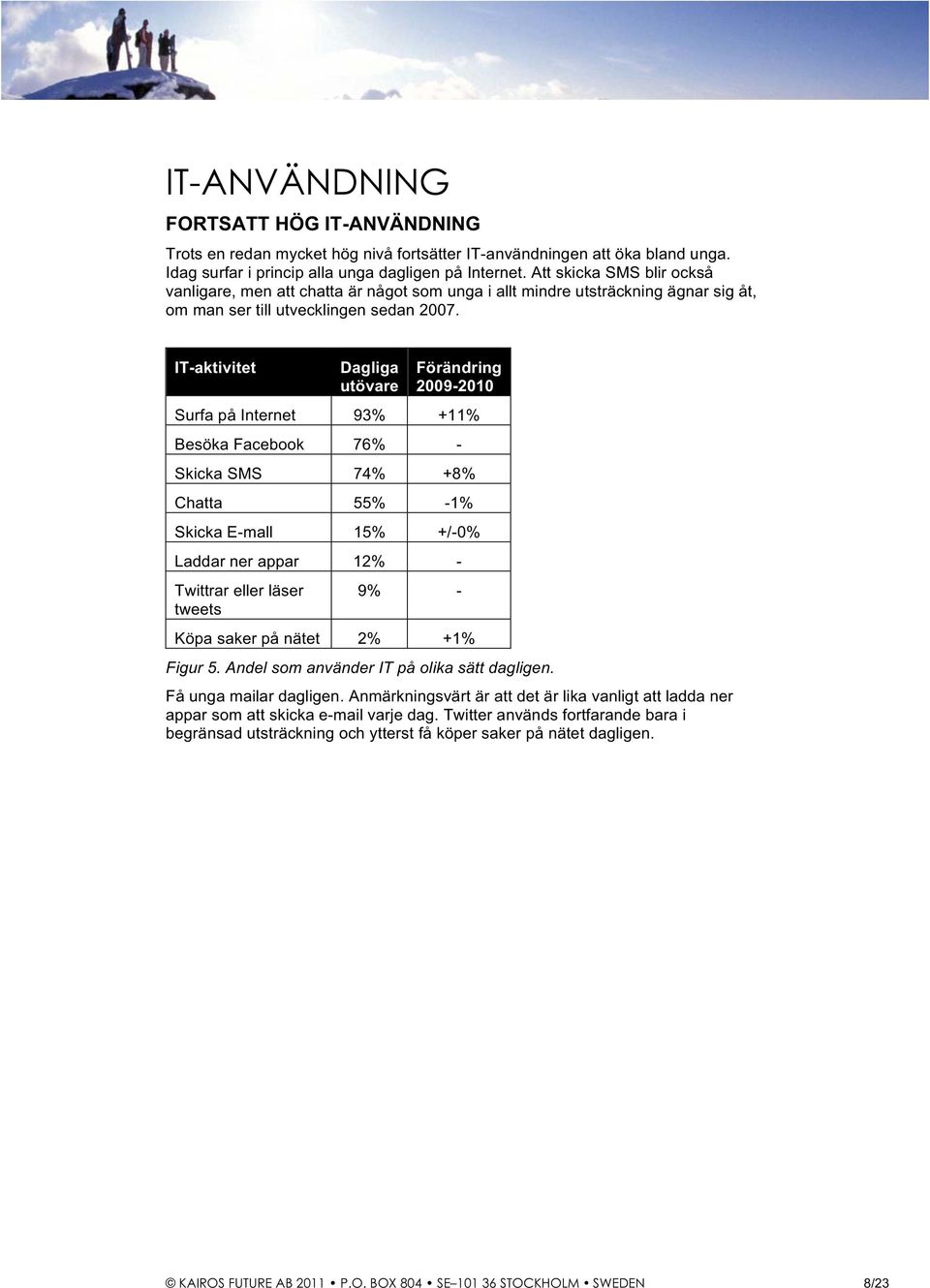 IT-aktivitet Dagliga utövare Förändring 2009-2010 Surfa på Internet 93% +11% Besöka Facebook 76% - Skicka SMS 74% +8% Chatta 55% -1% Skicka E-mall 15% +/-0% Laddar ner appar 12% - Twittrar eller