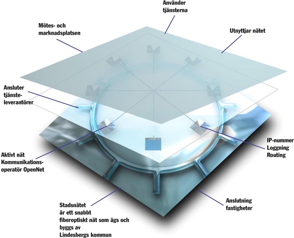 OpenNet IP-nummer Loggning Routing Stadsnätet är ett snabbt
