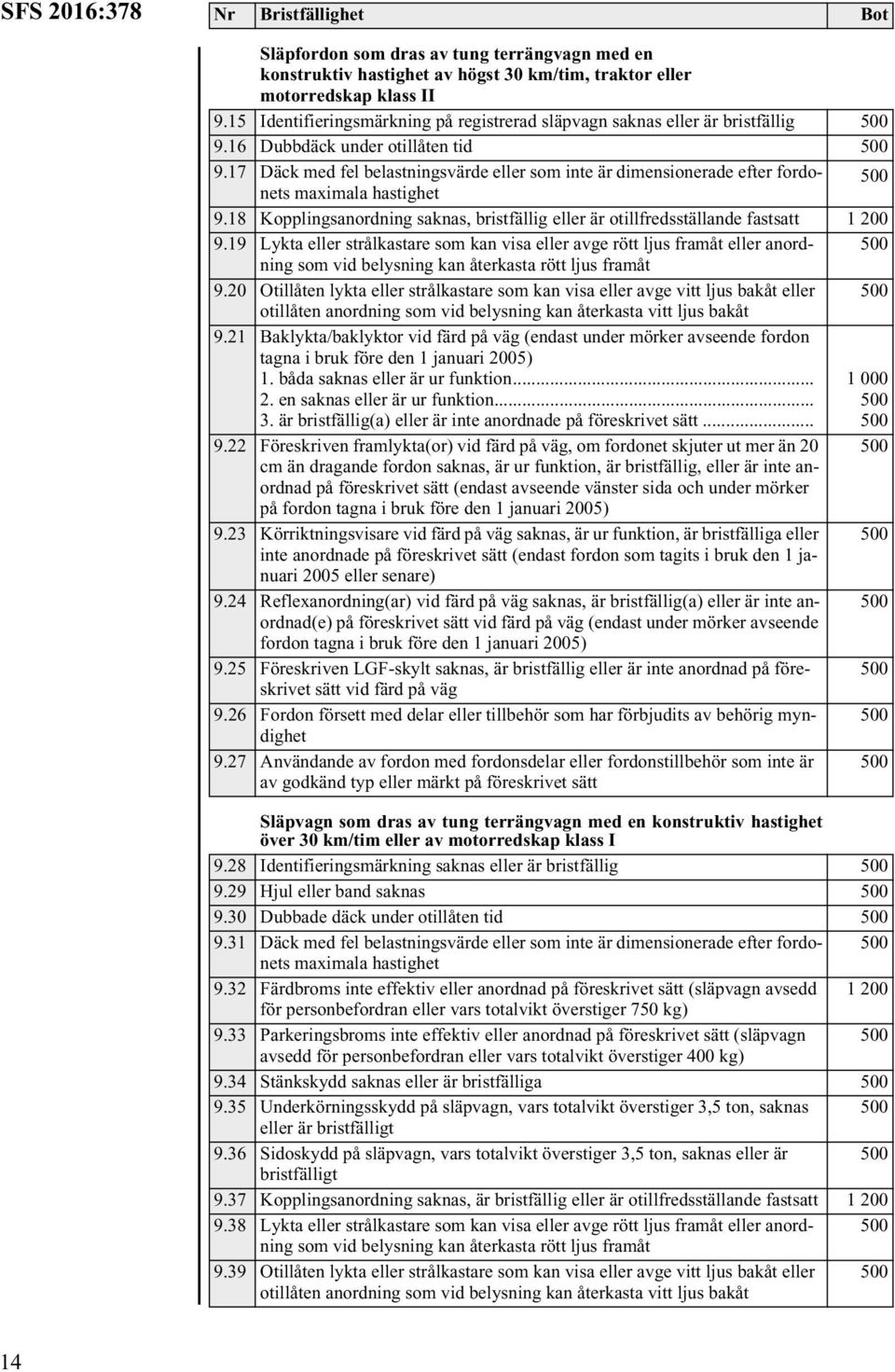 18 Kopplingsanordning saknas, bristfällig eller är otillfredsställande fastsatt 1 200 9.19 Lykta eller strålkastare som kan visa eller avge rött ljus framåt eller anordning 9.