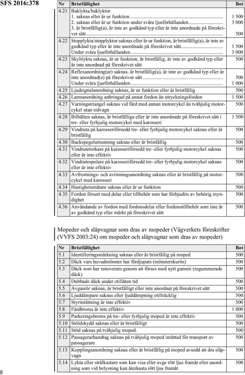 24 Reflexanordning(ar) saknas, är bristfällig(a), är inte av godkänd typ eller är inte anordnad(e) på föreskrivet sätt... 4.25 Ljudsignalanordning saknas, är ur funktion eller är bristfällig 4.