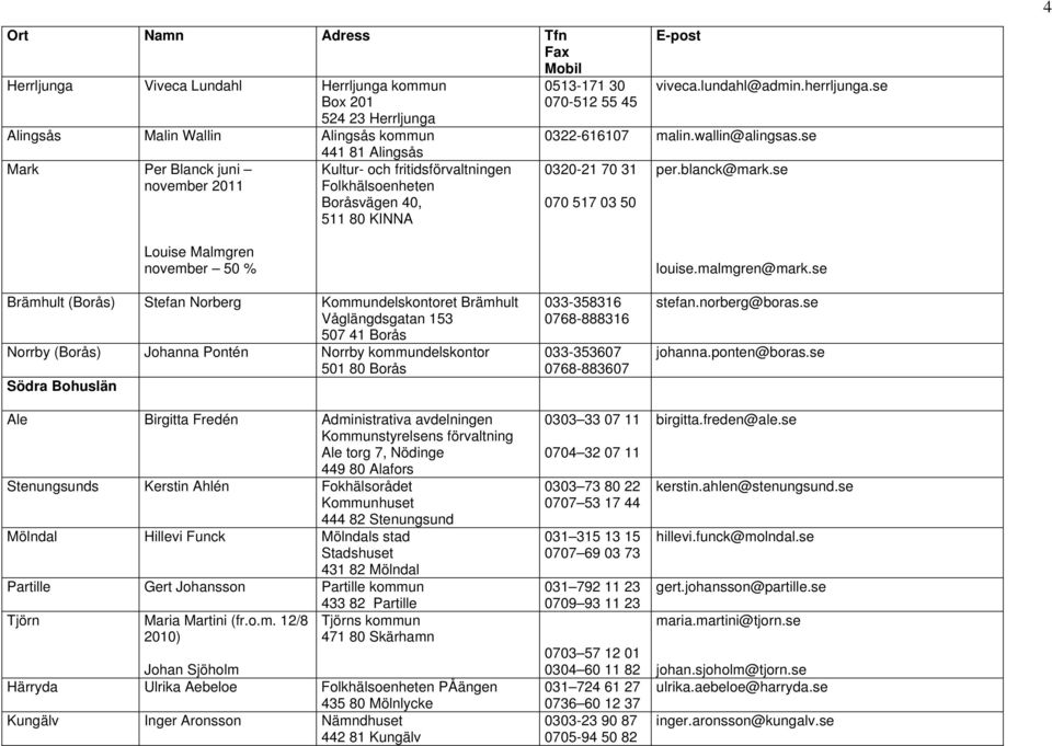 se Louise Malmgren november 50 % Brämhult (Borås) Stefan Norberg Kommundelskontoret Brämhult Våglängdsgatan 153 507 41 Borås Norrby (Borås) Johanna Pontén Norrby kommundelskontor 501 80 Borås Södra