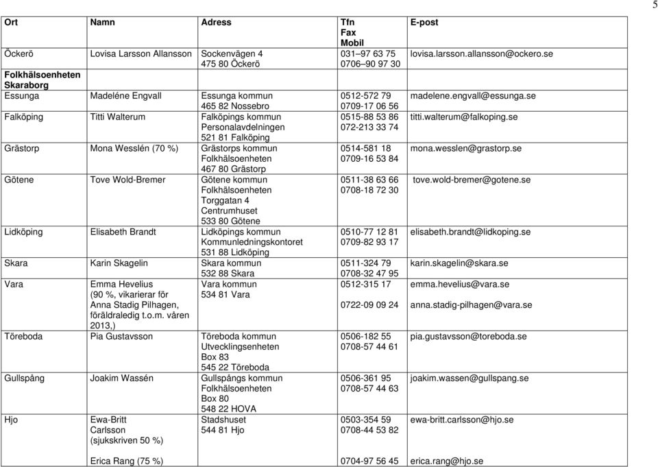 Kommunledningskontoret 531 88 Lidköping Skara Karin Skagelin Skara kommun 532 88 Skara Vara Emma Hevelius Vara kommun (90 %, vikarierar för 534 81 Vara Anna Stadig Pilhagen, föräldraledig t.o.m.