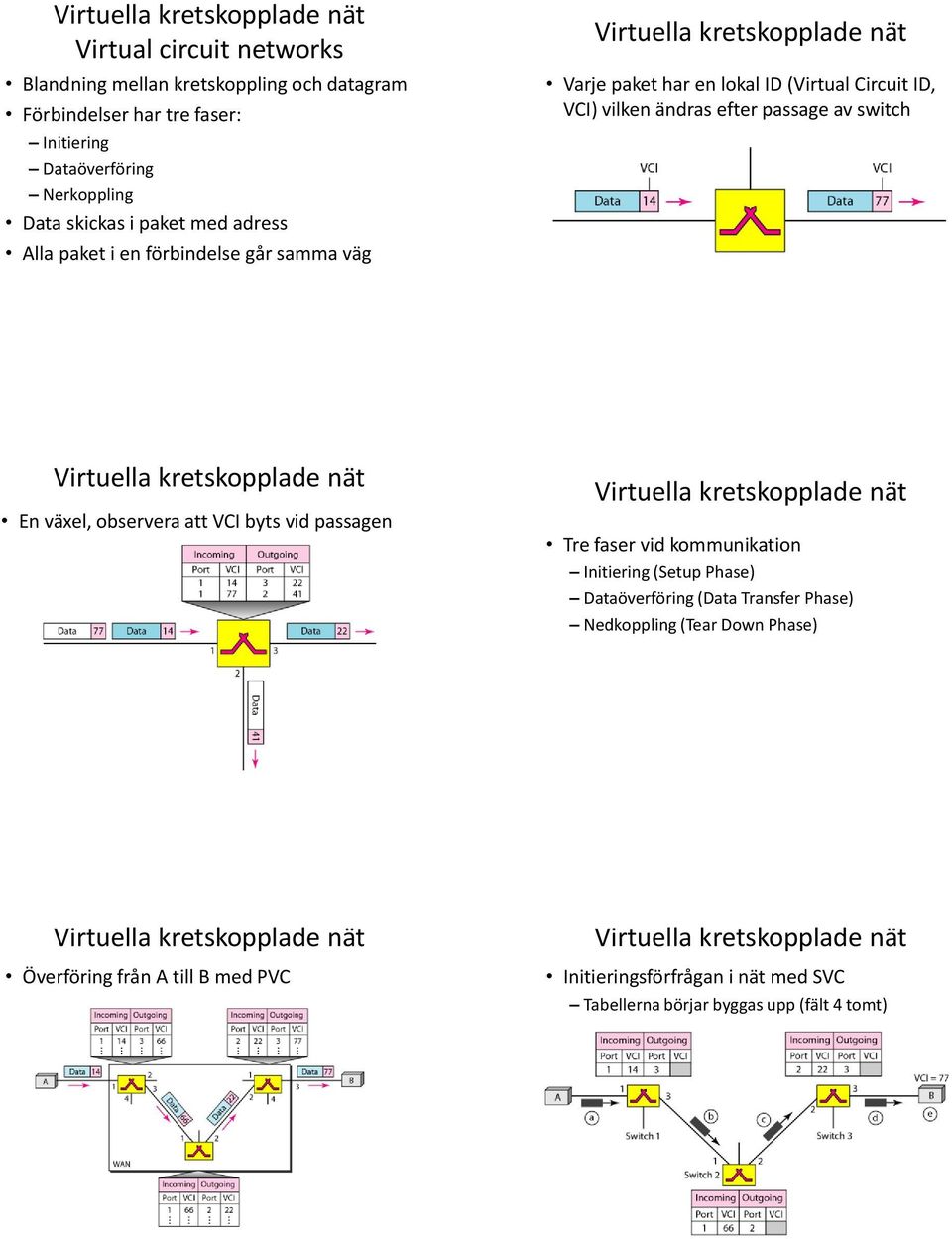 passage av switch En växel, observera att VCI byts vid passagen Tre faser vid kommunikation Initiering (Setup Phase) Dataöverföring (Data