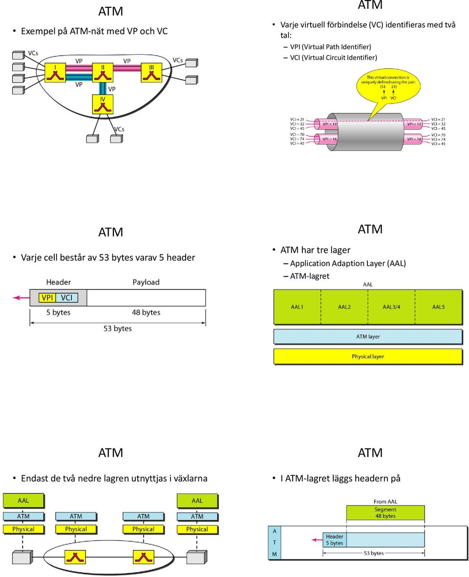 av 53 bytes varav 5 header har tre lager Application Adaption Layer (AAL) -lagret