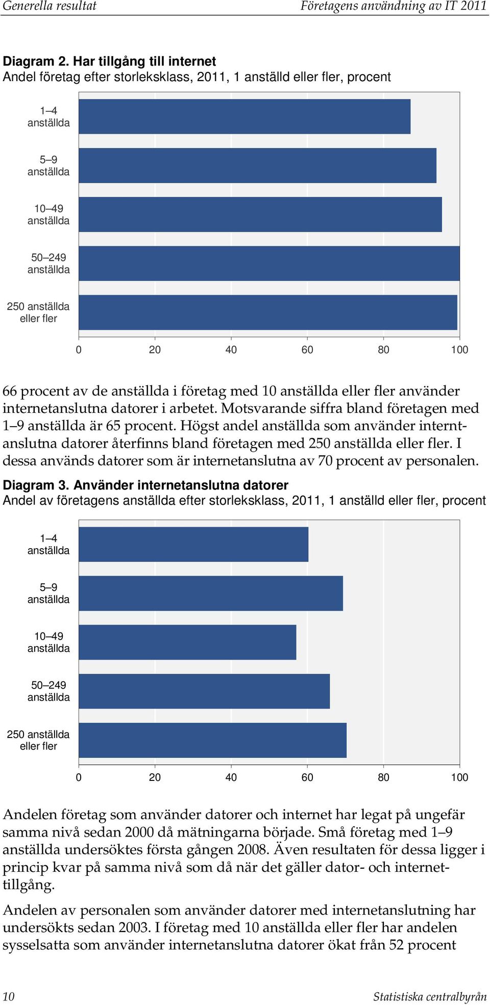100 66 procent av de anställda i företag med 10 anställda eller fler använder internetanslutna datorer i arbetet. Motsvarande siffra bland företagen med 1 9 anställda är 65 procent.
