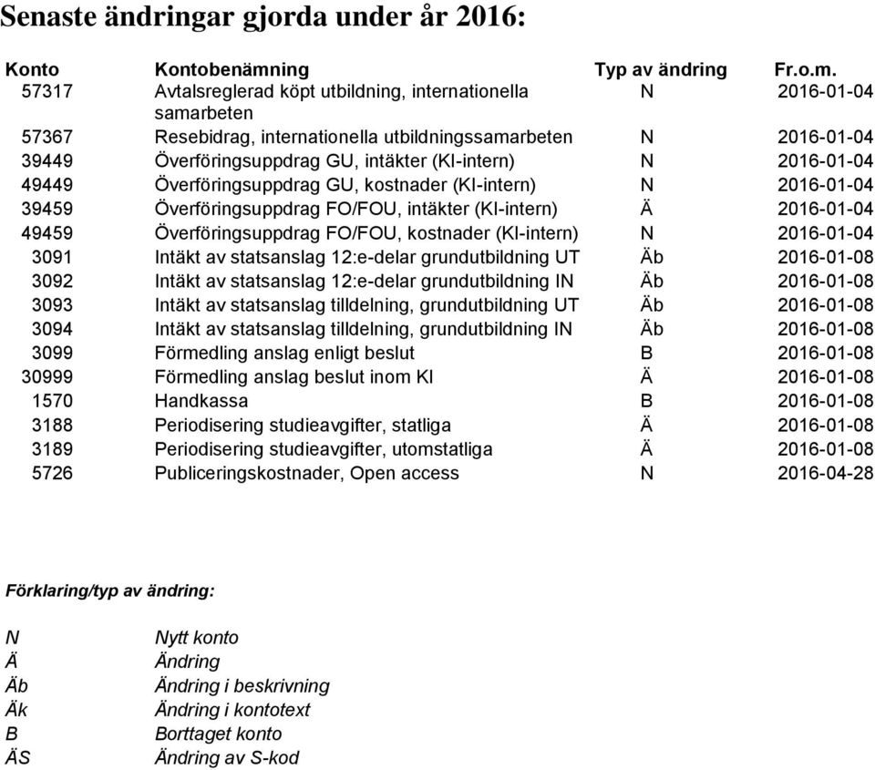 57317 Avtalsreglerad köpt utbildning, internationella N 2016-01-04 samarbeten 57367 Resebidrag, internationella utbildningssamarbeten N 2016-01-04 39449 Överföringsuppdrag GU, intäkter (KI-intern) N