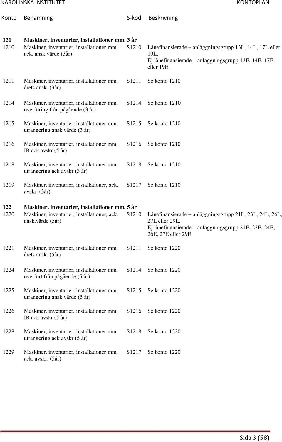 (3år) 1214 Maskiner, inventarier, installationer mm, överföring från pågående (3 år) 1215 Maskiner, inventarier, installationer mm, utrangering ansk värde (3 år) 1216 Maskiner, inventarier,