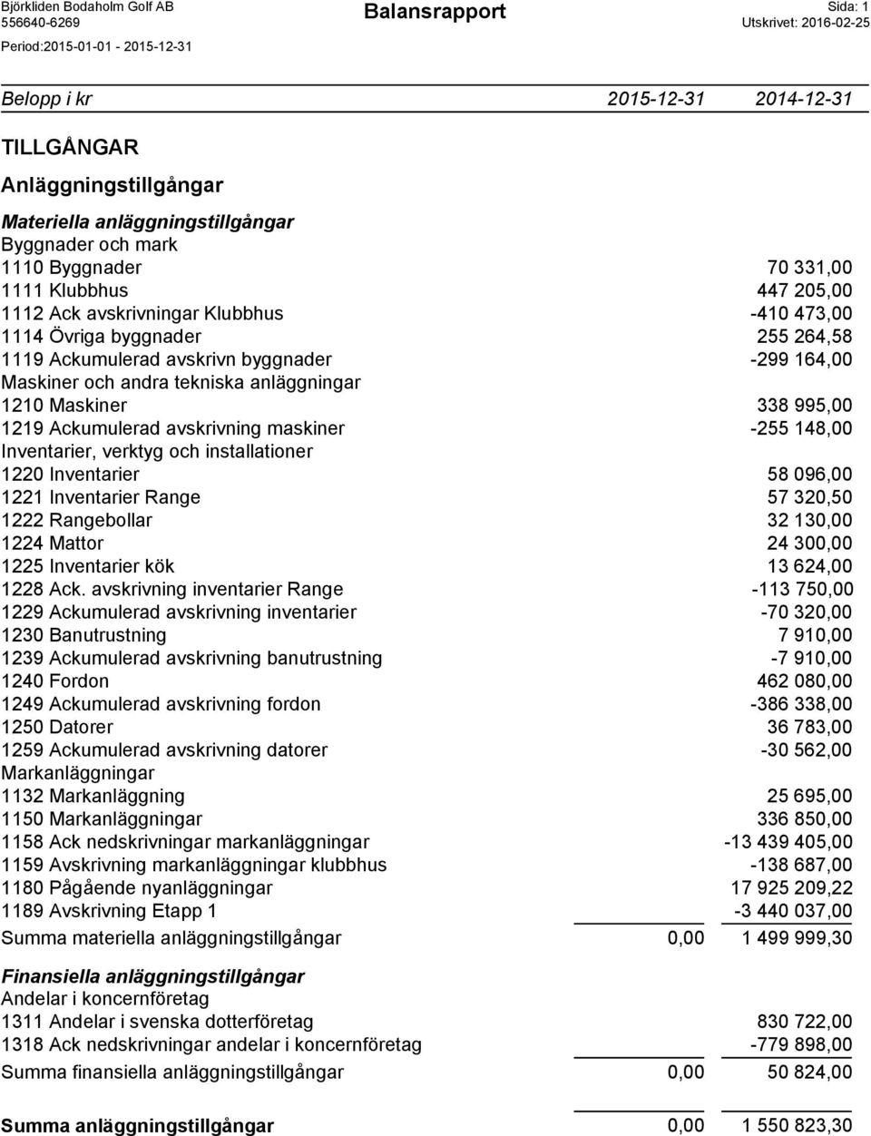 avskrivning maskiner -255 148,00 Inventarier, verktyg och installationer 1220 Inventarier 58 096,00 1221 Inventarier Range 57 320,50 1222 Rangebollar 32 130,00 1224 Mattor 24 300,00 1225 Inventarier