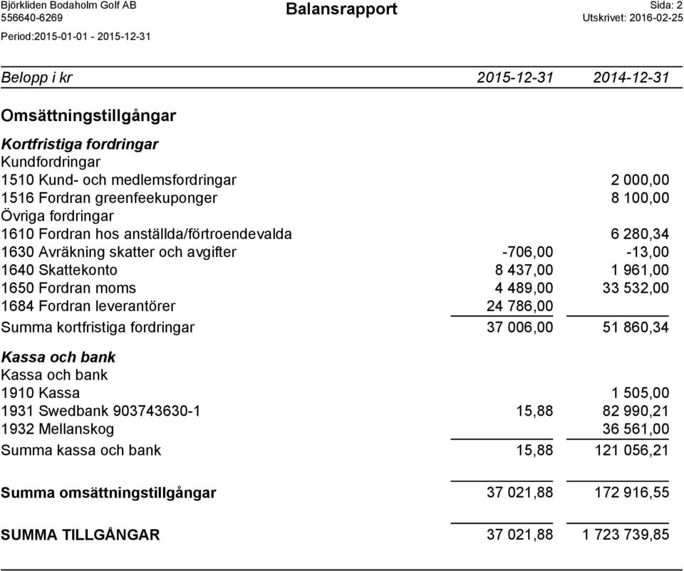 961,00 1650 Fordran moms 4 489,00 33 532,00 1684 Fordran leverantörer 24 786,00 Summa kortfristiga fordringar 37 006,00 51 860,34 Kassa och bank Kassa och bank 1910 Kassa 1 505,00