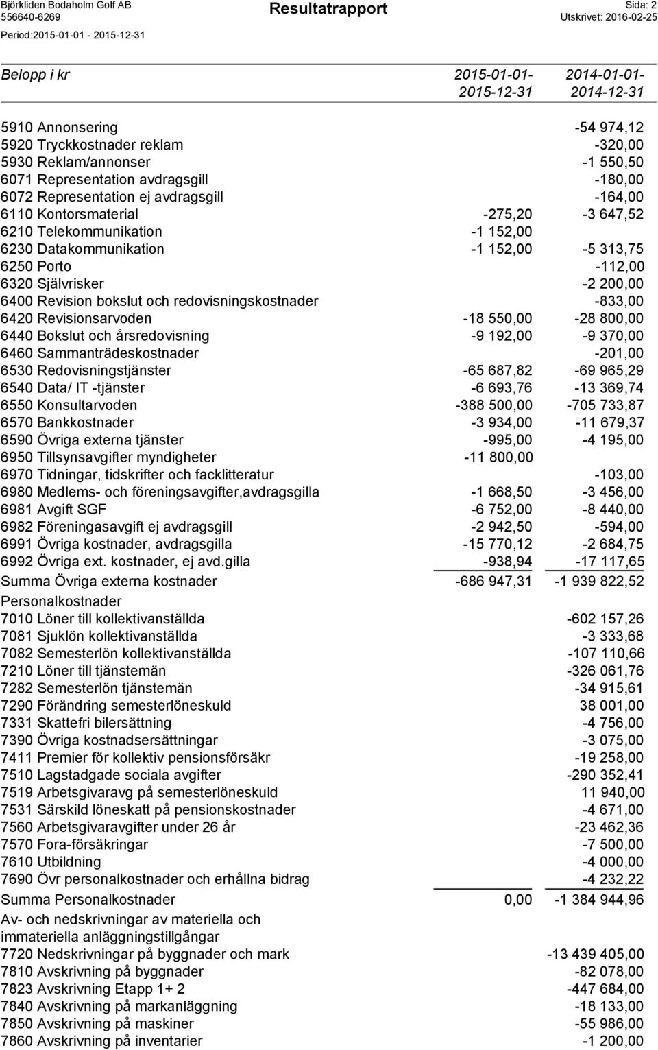 Självrisker -2 200,00 6400 Revision bokslut och redovisningskostnader -833,00 6420 Revisionsarvoden -18 550,00-28 800,00 6440 Bokslut och årsredovisning -9 192,00-9 370,00 6460 Sammanträdeskostnader