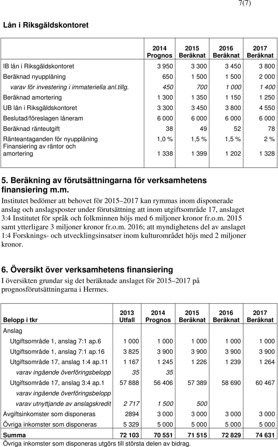 Ränteantaganden för nyupplåning 1,0 % 1,5 % 1,5 % 2 % Finansiering av räntor och amo